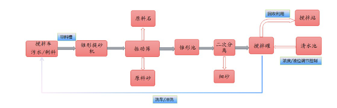 混凝土砂石分離機(jī)